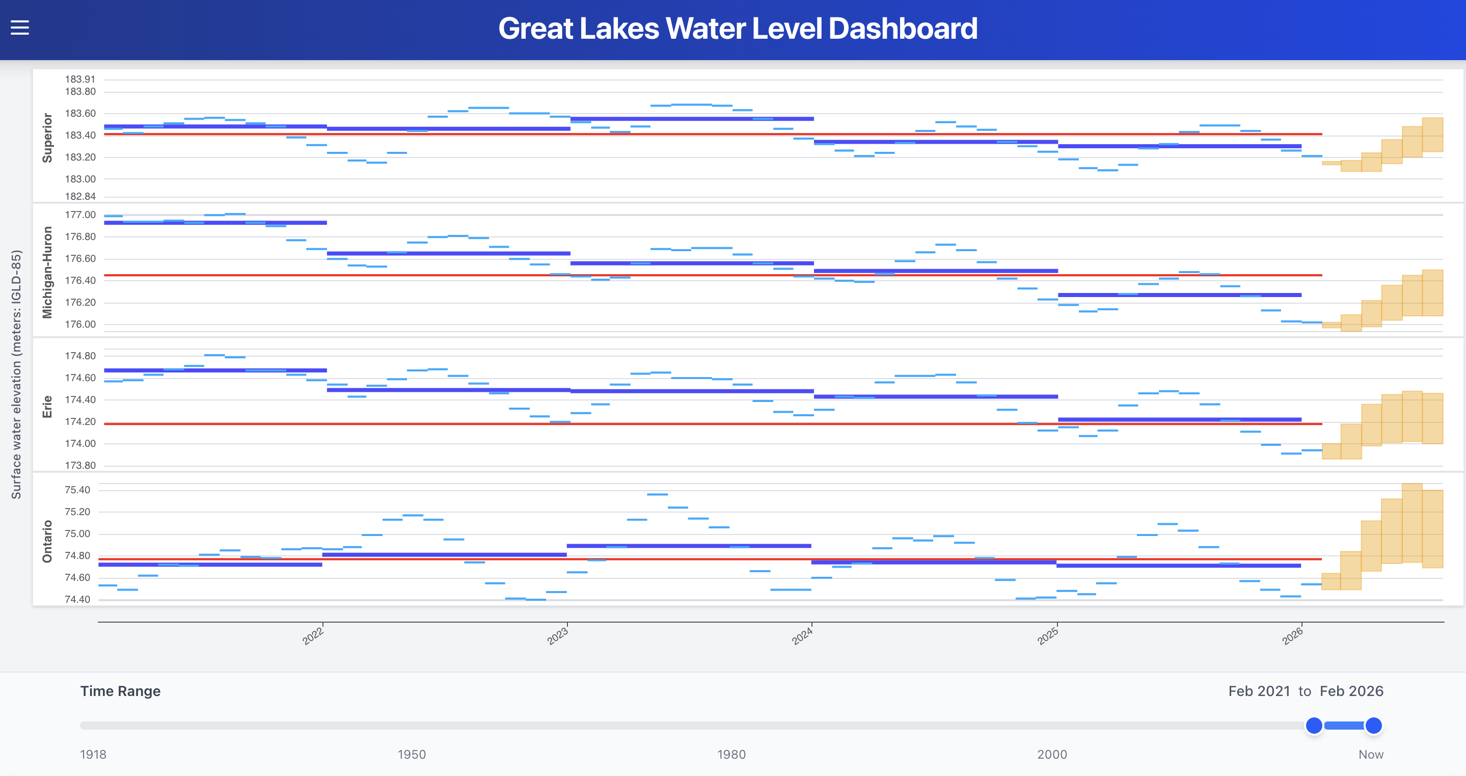 Fresh Water Lakes Dashboard